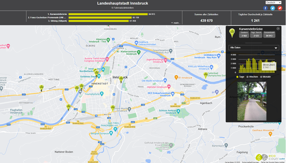Die aktuellen Zahlen der städtischen Radzählstellen sind online unter innsbruck.gv.at/radzaehlstellen live dargestellt.