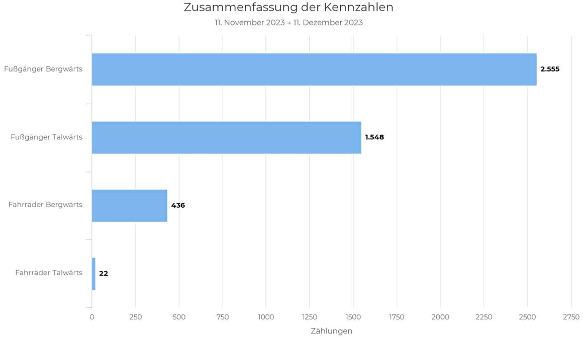 Zusammenfassung der von den Zählstationen erfassten Zahlen für den Zeitraum zwischen 11. November und 11. Dezember 2023.