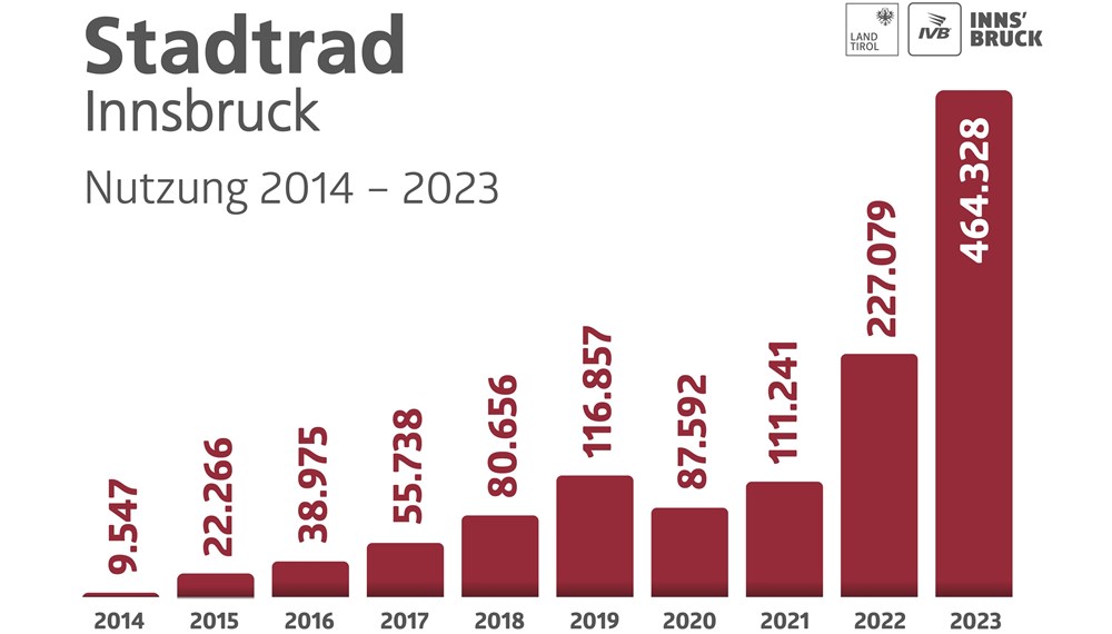 Seit der Einführung im Jahr 2014 hat sich das Stadtrad zu einer unverzichtbaren und klimafreundlichen Alternative im Stadtverkehr entwickelt.