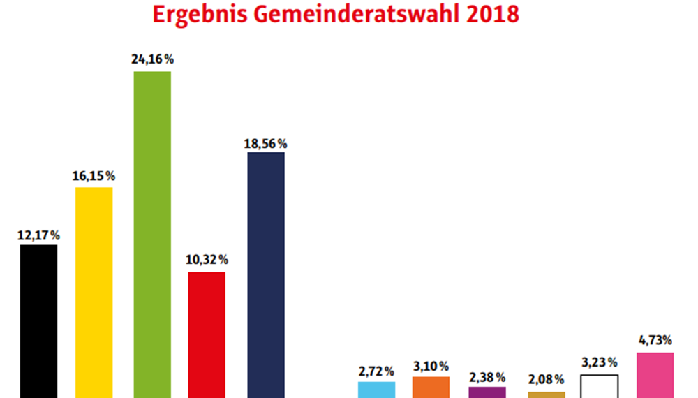 Das Wahlergebnis von 2018