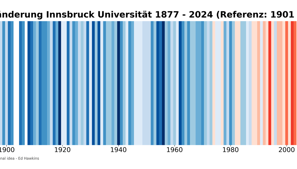 Klimastreifen für Innsbruck: Die Darstellung der GeoSphere Austria zeigt die Entwicklung der durchschnittlichen Jahrestemperaturen in der Landeshauptstadt seit 1877. Blautöne stehen für kältere, Rottöne für wärmere Jahre – jeweils im Vergleich zum Durchschnitt der Referenzperiode 1901–2000.
