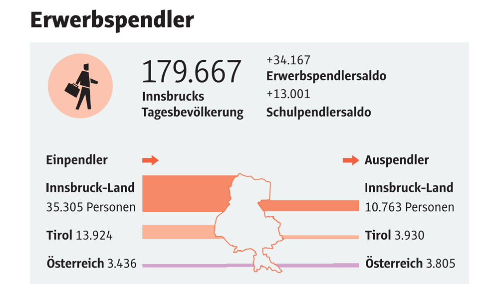 Vielfältige Zahlen zur Landeshauptstadt werden in der Statistikbroschüre grafisch anschaulich aufbereitet – im Bild die Zahlen der Pendelnden. (Ausschnitt aus „Zahlen und Fakten 2025“).